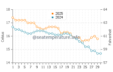 Whitianga water temp chart in June