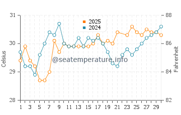 Whitney Beach water temp chart in June