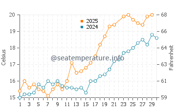 Whitstable water temp chart in June