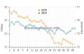 Whitsunday Islands water temp chart in June