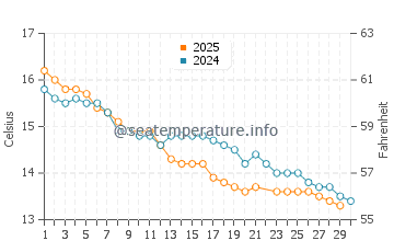 Whyalla water temp chart in June