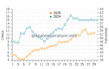 Wiarton water temp chart in June