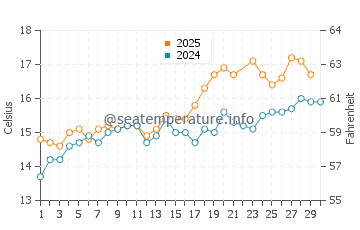 Widemouth Bay water temp chart in June