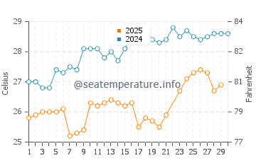 Wilbur-By-The-Sea water temp chart in June
