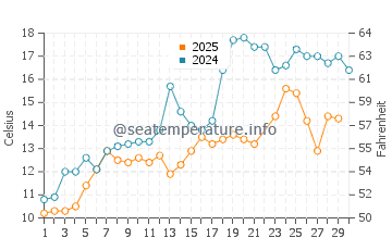 Temperature dell'acqua a Wilderness State Park a giugno