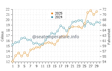 Wilmette water temp chart in June