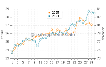 Wilmington Beach water temp chart in June