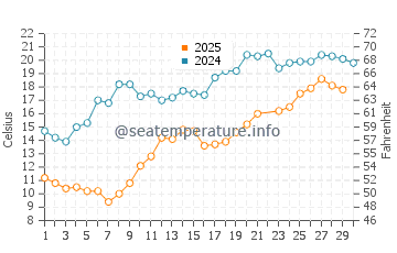 Wassertemperatur Wilson im Juni