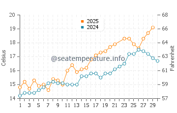Wimereux water temp chart in June