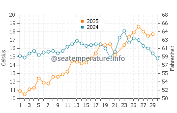 Wingaersheek Beach water temp chart in June