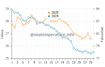 Winneba water temp chart in June