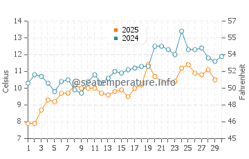 Wassertemperatur Winter Harbor im Juni