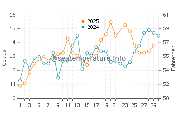 Winterport water temp chart in June