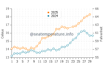 Temperature dell'acqua a Winterton-on-Sea a giugno