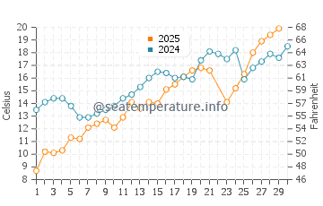 Winthrop Harbor water temp chart in June