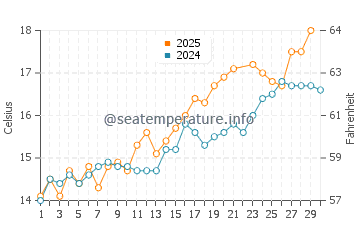 Wissant water temp chart in June