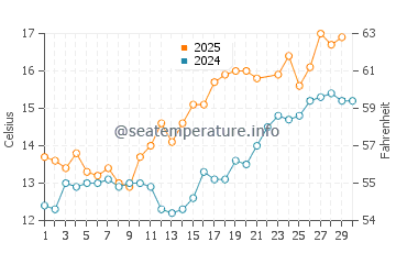 Temperature dell'acqua a Withernsea a giugno
