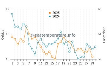 Temperature dell'acqua a Witsand a giugno