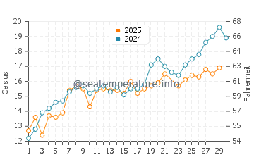 Temperature dell'acqua a Wladyslawowo a giugno