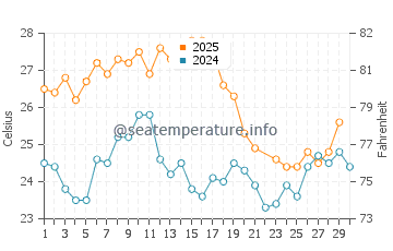 Wolf Island water temp chart in June