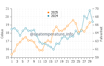 Wassertemperatur Wolgast im Juni