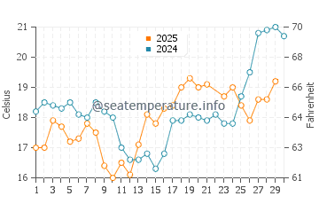 Wolin water temp chart in June