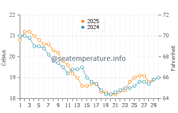 Temperature dell'acqua a Woodgate Beach a giugno