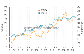 Woodneck Beach water temp chart in June