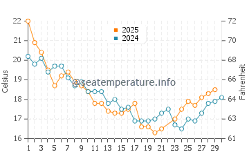Woody Point water temp chart in June