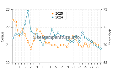 Woolgoolga water temp chart in June
