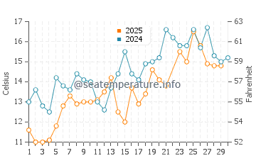 Woolwich water temp chart in June