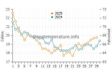 Temperature dell'acqua a Woorim a giugno