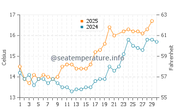 Workington water temp chart in June