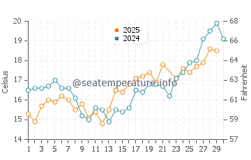 Wassertemperatur Wustrow im Juni