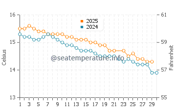 Wye River water temp chart in June