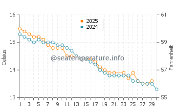 Wynyard water temp chart in June