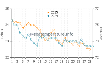 Températures de l'eau à Xai-Xai en juin
