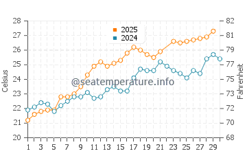 Wassertemperatur Xghajra im Juni