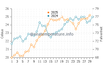 Wassertemperatur Xi Beach im Juni