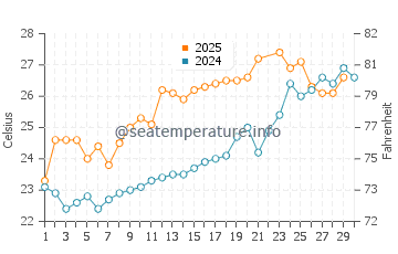 Xiahu water temp chart in June