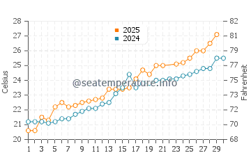 Temperatura vode u Xiaogang u lipnju