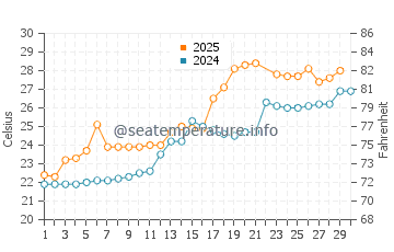 Wassertemperatur Xiashan im Juni