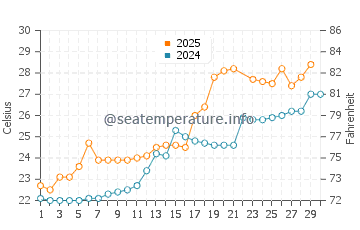 Wassertemperatur Xidian im Juni