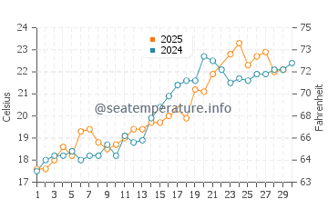 Wassertemperatur Xingcheng im Juni