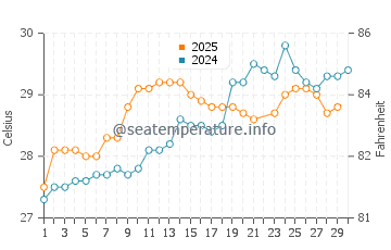 Wassertemperatur Xinhui im Juni
