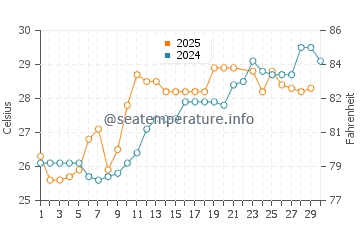 Temperatura vode u Xinxi u lipnju