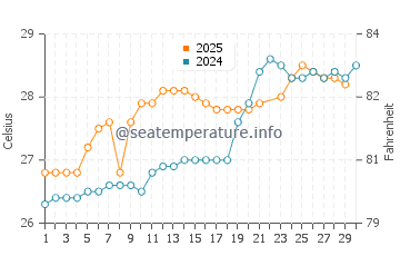 Wassertemperatur Xinzao im Juni