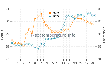 Wassertemperatur Xitou im Juni