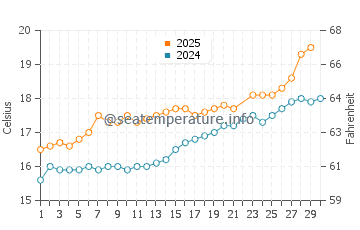 Xivares water temp chart in June