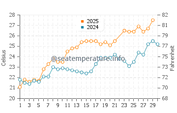 Wassertemperatur Xlendi im Juni
